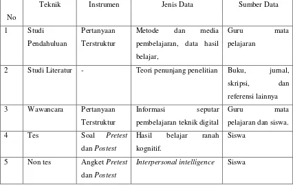 Tabel 3.6. Teknik Pengumpulan Data 