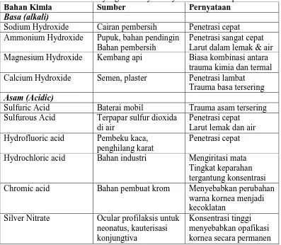 Tabel 2.1 Bahan kimia yang umumnya menyebabkan trauma pada mata Bahan Kimia Sumber Pernyataan  