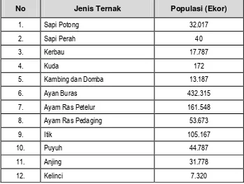 Tabel I.9                                        Populasi Ternak di Kabupaten Agam Tahun 2007 