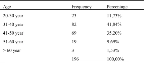 Table 1. Respondent Demographic Characteristic based on Age  