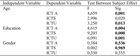 Table 6. Test Between Subject Effect 