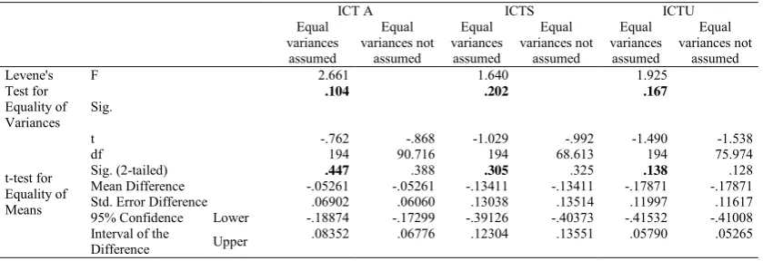 Table 8. Independent Sample T Test 