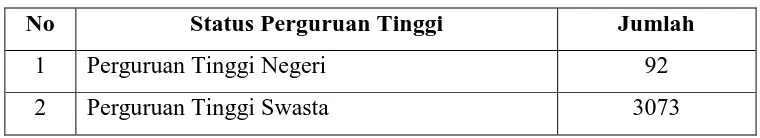 Tabel 1.1 Data Jumlah PTN dan PTS di Indonesia Tahun 2012 