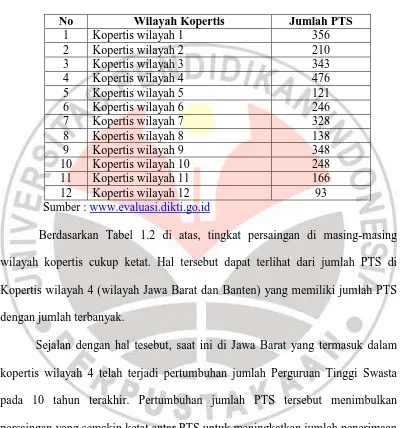 Tabel 1.2 Jumlah PTS di berbagai Kopertis Indonesia Tahun 2012 