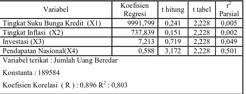 Tabel 9 : Hasil Analisis Variabel Tingkat Suku Bunga Kredit (X1), Tingkat 