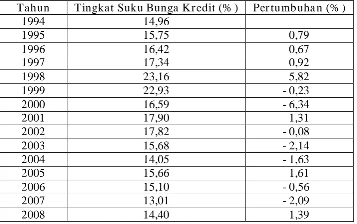 Tabel.2. Perkembangan Suku Bunga Kredit Tahun 1994 - 2008 