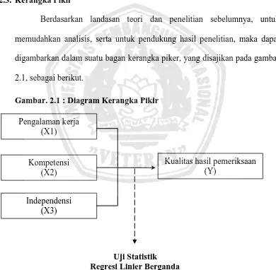 Gambar. 2.1 : Diagram Kerangka Pikir 