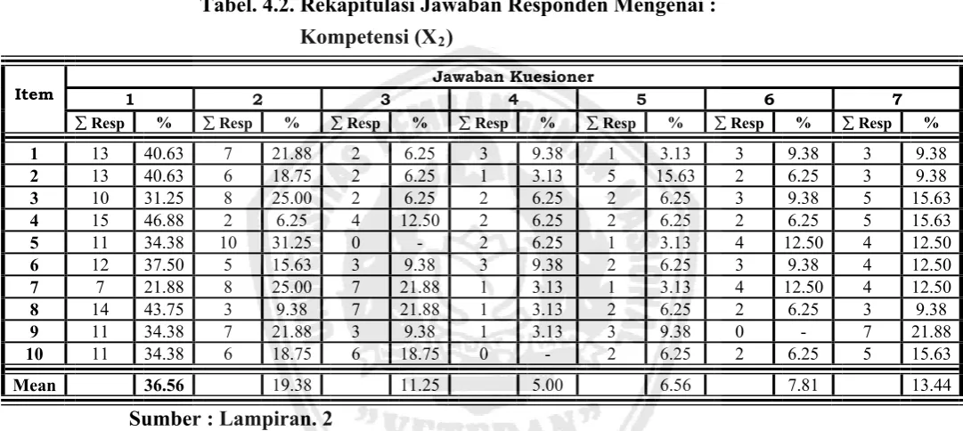 Tabel. 4.2. Rekapitulasi Jawaban Responden Mengenai : 