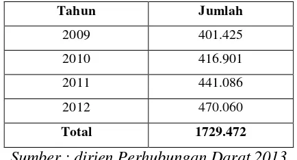Tabel 1.1 jumlah perkembangan truck di Jawa Tengah 