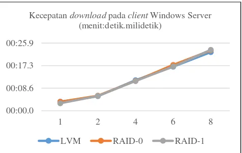 Gambar 5. Kecepatan download pada client Ubuntu Server 