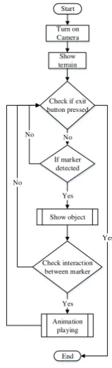 Gambar 4. Flowchart Animasi 