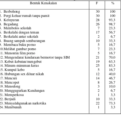 Tabel 1. Bentuk kenakalan remaja di Pondok Pinang, Jakarta tahun 2004. 