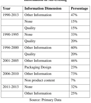 Table 1 Information in Advertising 