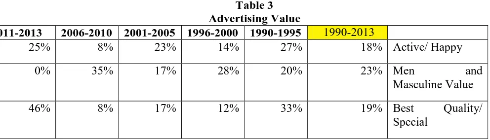 Table 3 Advertising Value