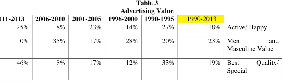 Table 3 Advertising Value