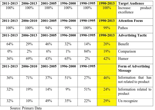 Table 5 Ads Message Strategy