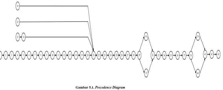 Gambar 5.1. Precedence Diagram 