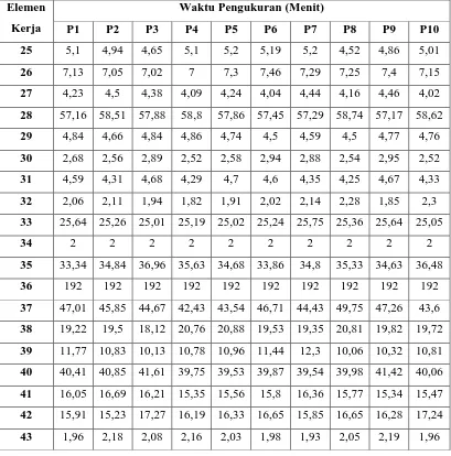 Tabel 5.2. Data Pengkuran Waktu Elemen Kerja Produksi Transformator 