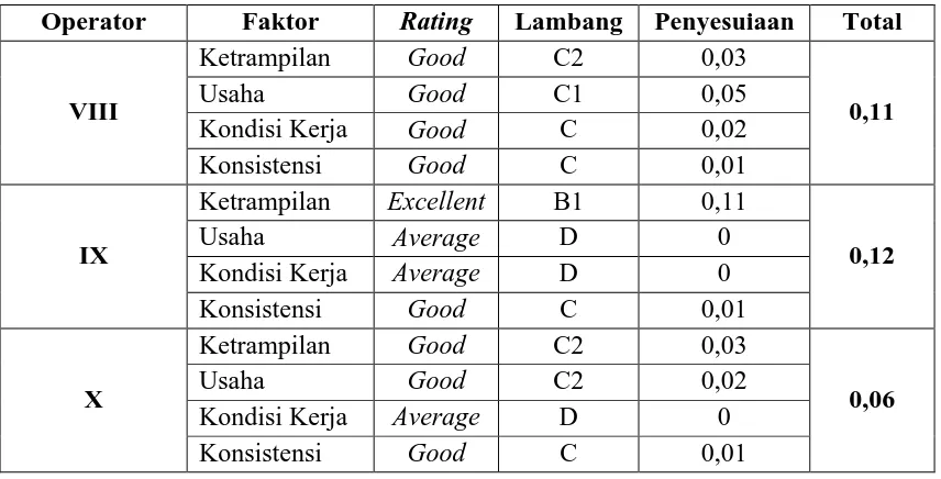 Tabel 5.3. Penilaian Rating Factor Operator (Lanjutan) 