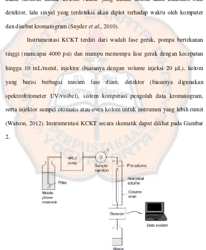 Gambar 2. Skema instrumentasi KCKT (Hansen  et al., 2012) 