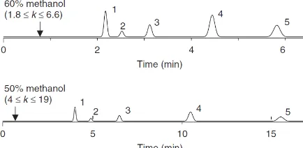 Gambar 4. Pengaruh komposisi fase gerak terhadap k (Snyder  et al., 2010) 