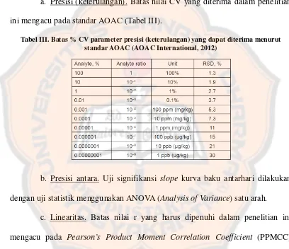Tabel III. Batas % CV parameter presisi (keterulangan) yang dapat diterima menurut 