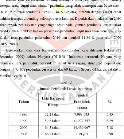 Tabel 1.1 Jumlah Penduduk Lansia Indonesia 