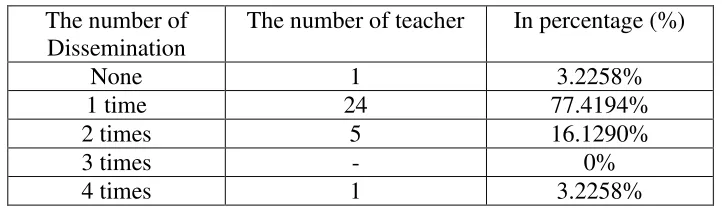 Table 4. Dissemination activities followed by chemistry teachers in Sleman Regency 