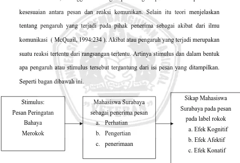 Gambar 2 :  Bagan kerangka Berpikir Sikap Mahasiswa  Surabaya.  