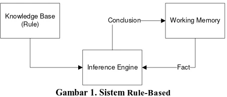 Gambar 1. Sistem Rule-Based 
