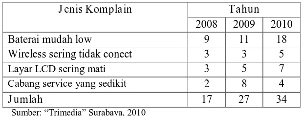 Tabel 1.2. Data Keluhan Notebook Toshiba 