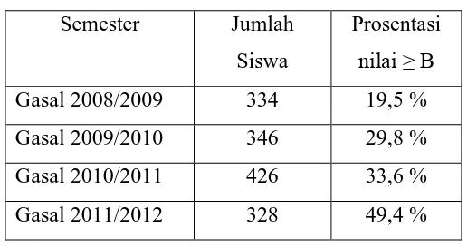 Tabel 1. Data Nilai Mahasiswa 4 Semester 