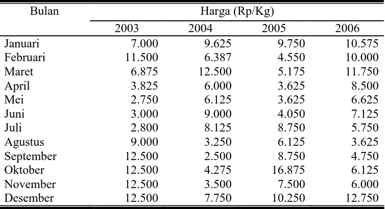 Tabel 2. Perkembangan Harga Cabai Merah di  Kabupaten Brebes  