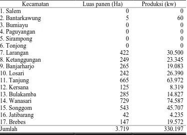 Tabel 3. Luas Panen dan Produksi Cabai Merah Setiap Kecamatan di Kabupaten Brebes Tahun 2006 
