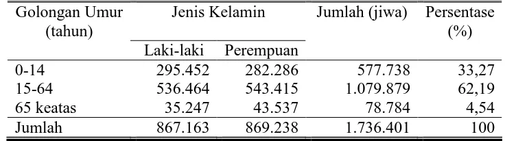 Tabel 4. Jumlah dan Kepadatan Penduduk di Kabupaten Brebes  