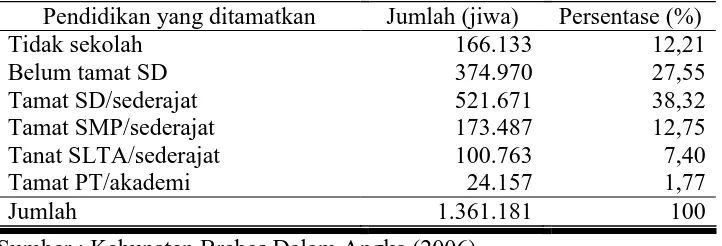 Tabel 6. Keadaan Penduduk Menurut Tingkat Pendidikan di Kabupaten Brebes Tahun 2006 