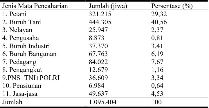 Tabel 7. Keadaan Penduduk Menurut Mata Pencaharian di Kabupaten Brebes Tahun 2006 