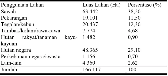 Tabel 8. Luas Lahan Menurut Penggunaan di Kabupaten Brebes Tahun 2006 