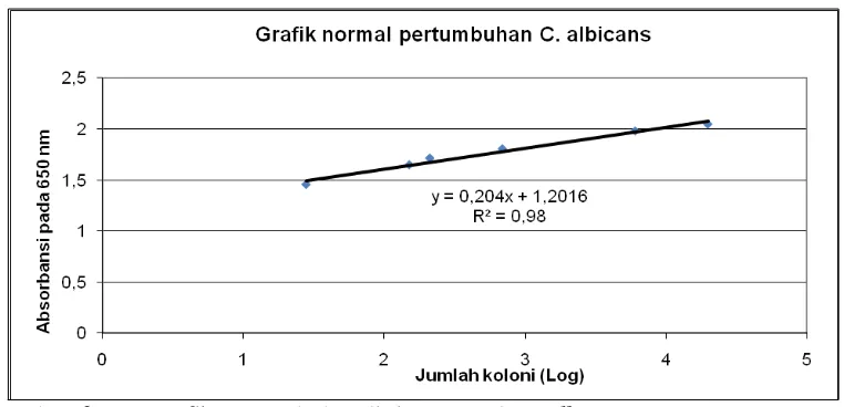 Grafik pertumbuhan linier normal C. albicans. 