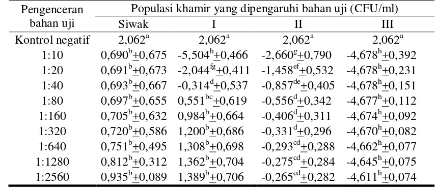 Tabel 2 Logaritma jumlah C. albicans terhadap perlakuan beberapa kandungan larutan siwak dan kumur komersial