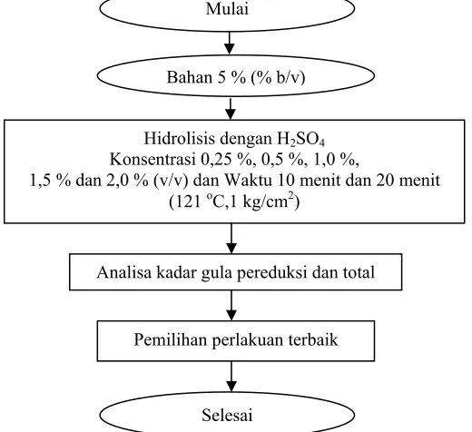 Gambar 2. Mulai 