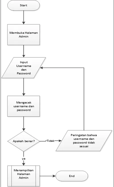 Gambar 1. Flowchart Garis Besar Aplikasi Administrator 