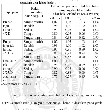 Tabel 2.9. Faktor penyesuaian FFVSF untuk pengaruh hambatan  samping dan lebar bahu. 