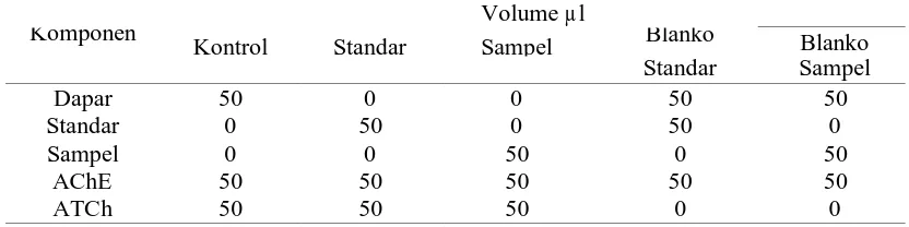 Tabel 2. Campuran dalam satu sumur microplate Volume µl 