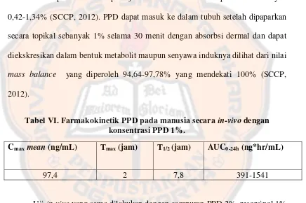 Tabel VI. Farmakokinetik PPD pada manusia secara in-vivo dengan 