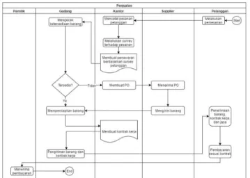 Gambar 2.  Document Flow Sistem Pembelian  3.4   Data Flow Diagram 