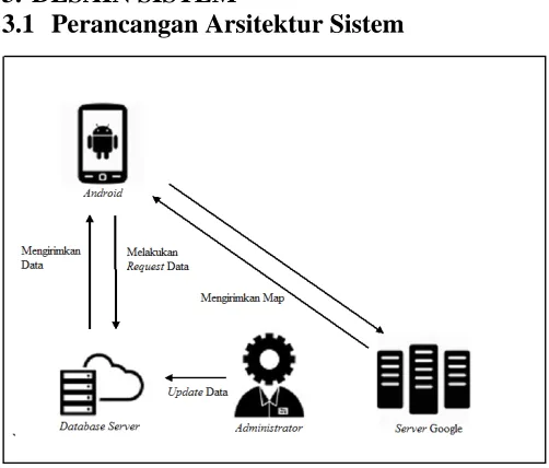 Gambar 1. Perancangan Arsitektur Sistem 