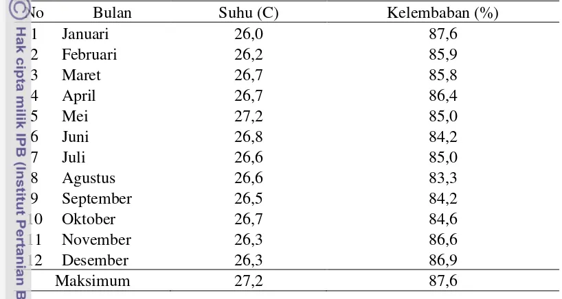 Tabel 2. Rata-rata Suhu Udara dan Kelembaban Udara pada Kabupaten Muaro 