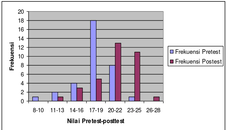 Tabel 9. Distribusi Frekuensi Pretest dan Posttest Kelompok Eksperimen 