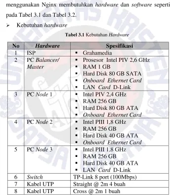 Tabel 3.1 Kebutuhan Hardware 
